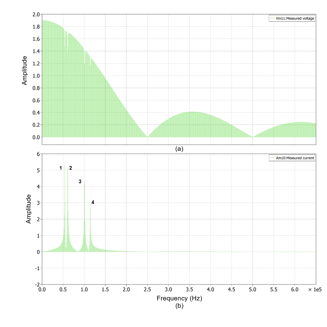 Output peaks from PLECS Model